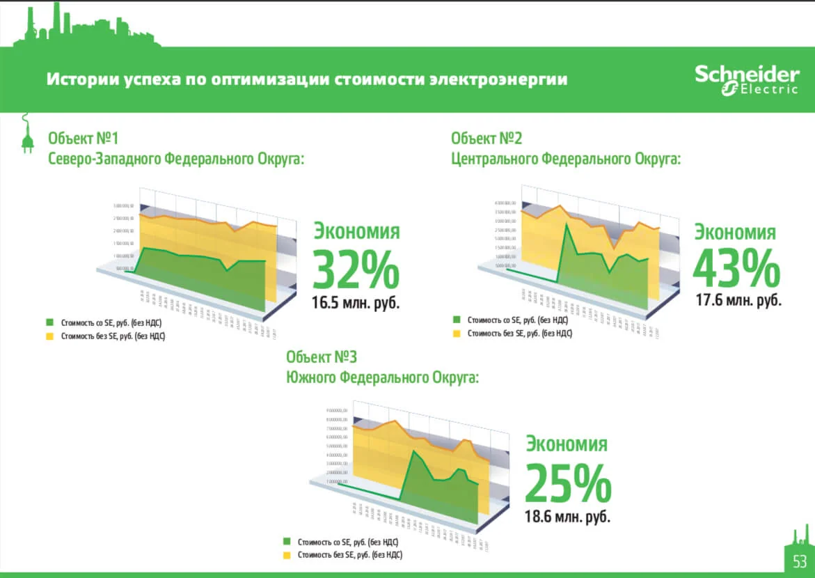 Кейс Международная компания Schneider Electric дизайн презентации — Фото 15