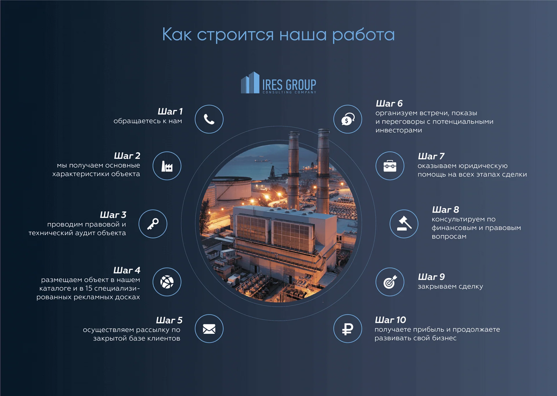 Кейс Консалтинговая компания в сфере промышленной недвижимости "Ires Group" дизайн презентации — Фото 9