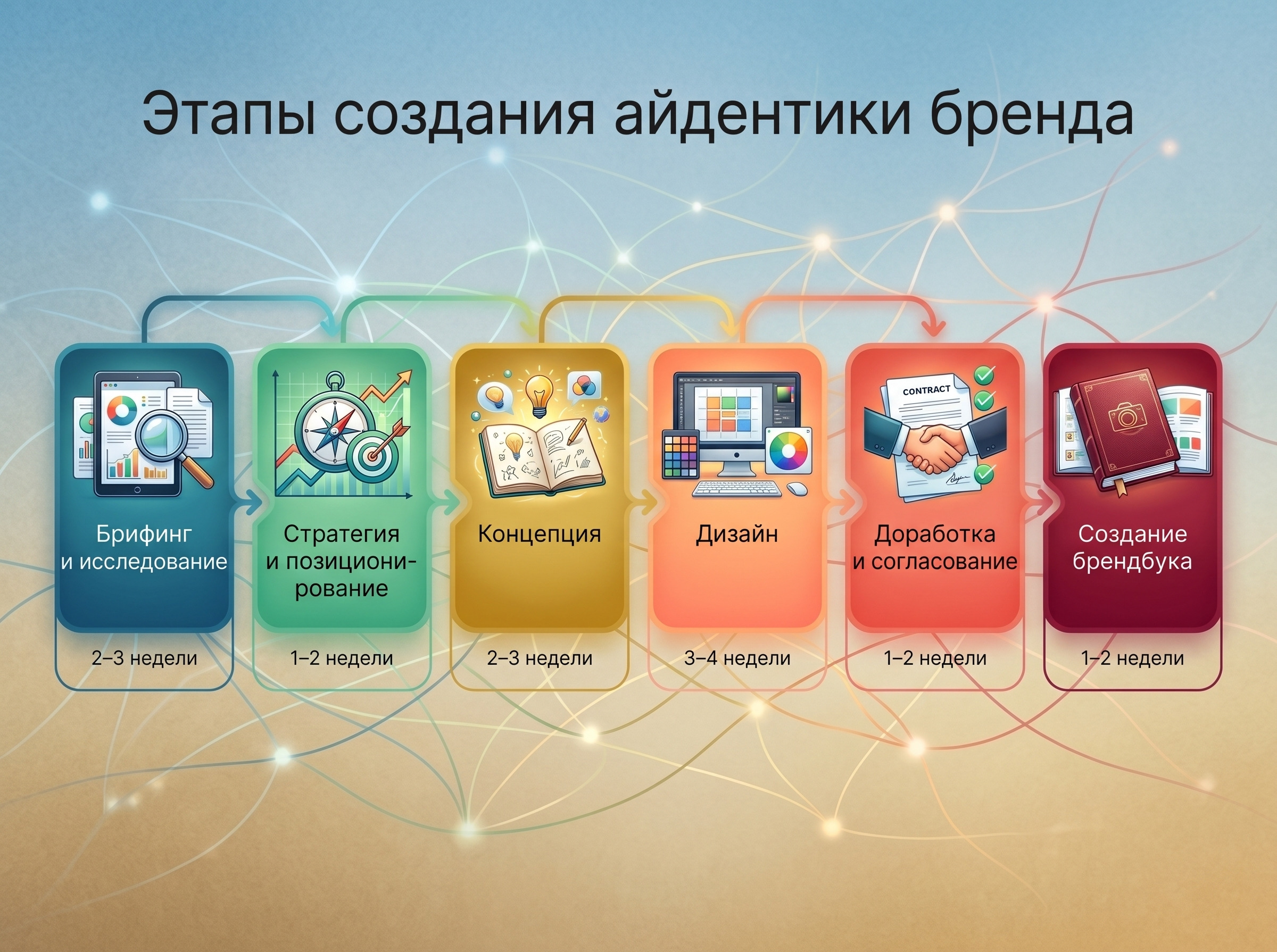 Этапы создания айдентики бренда