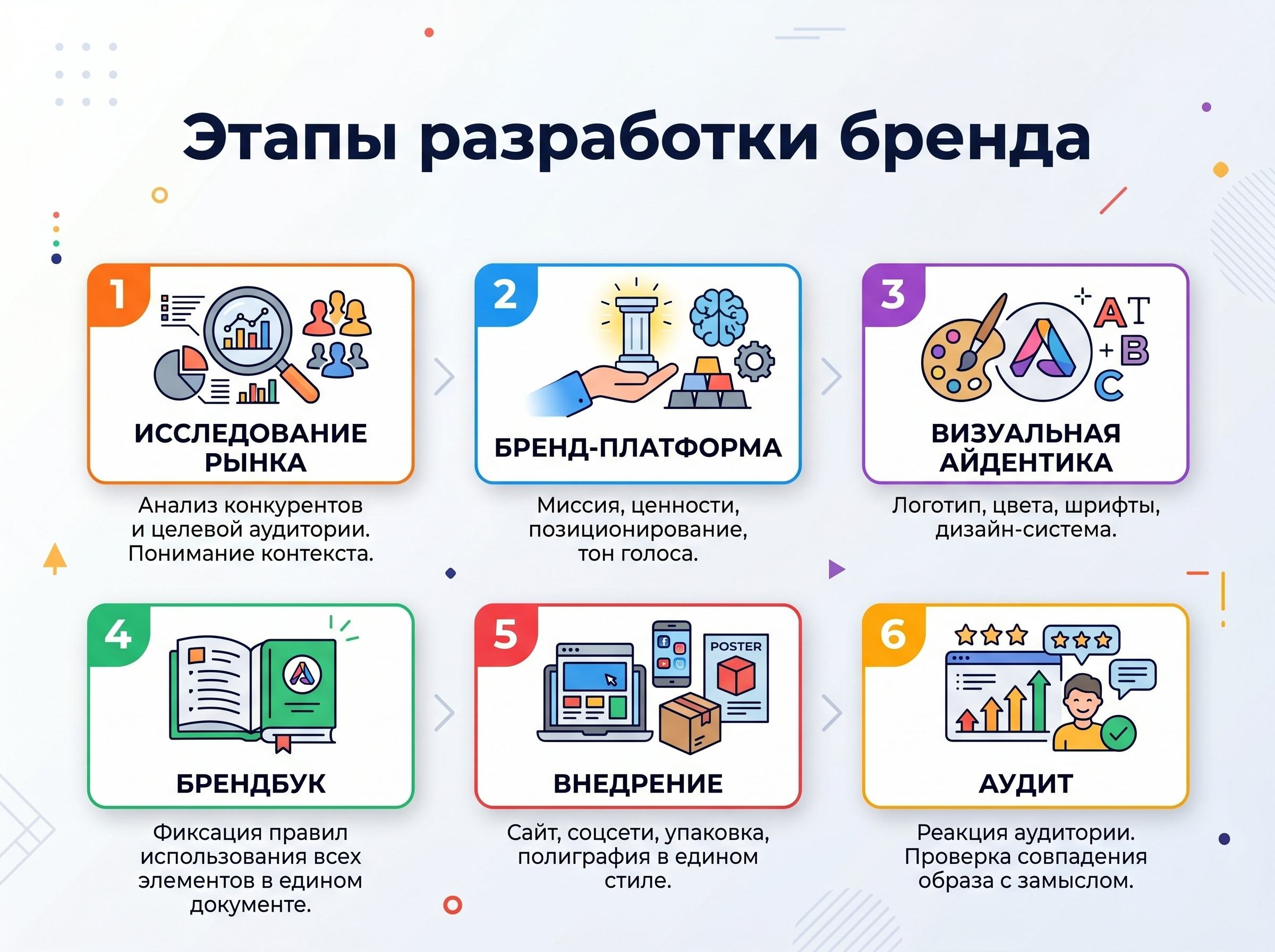 Этапы разработки бренда