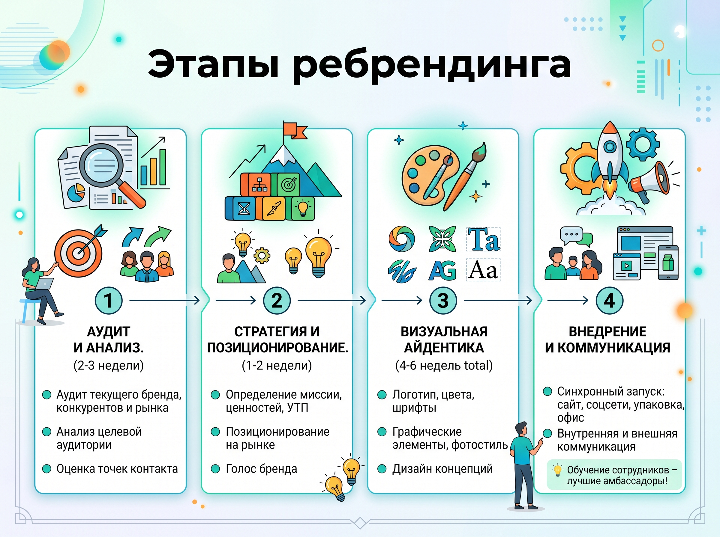 Этапы ребрендинга